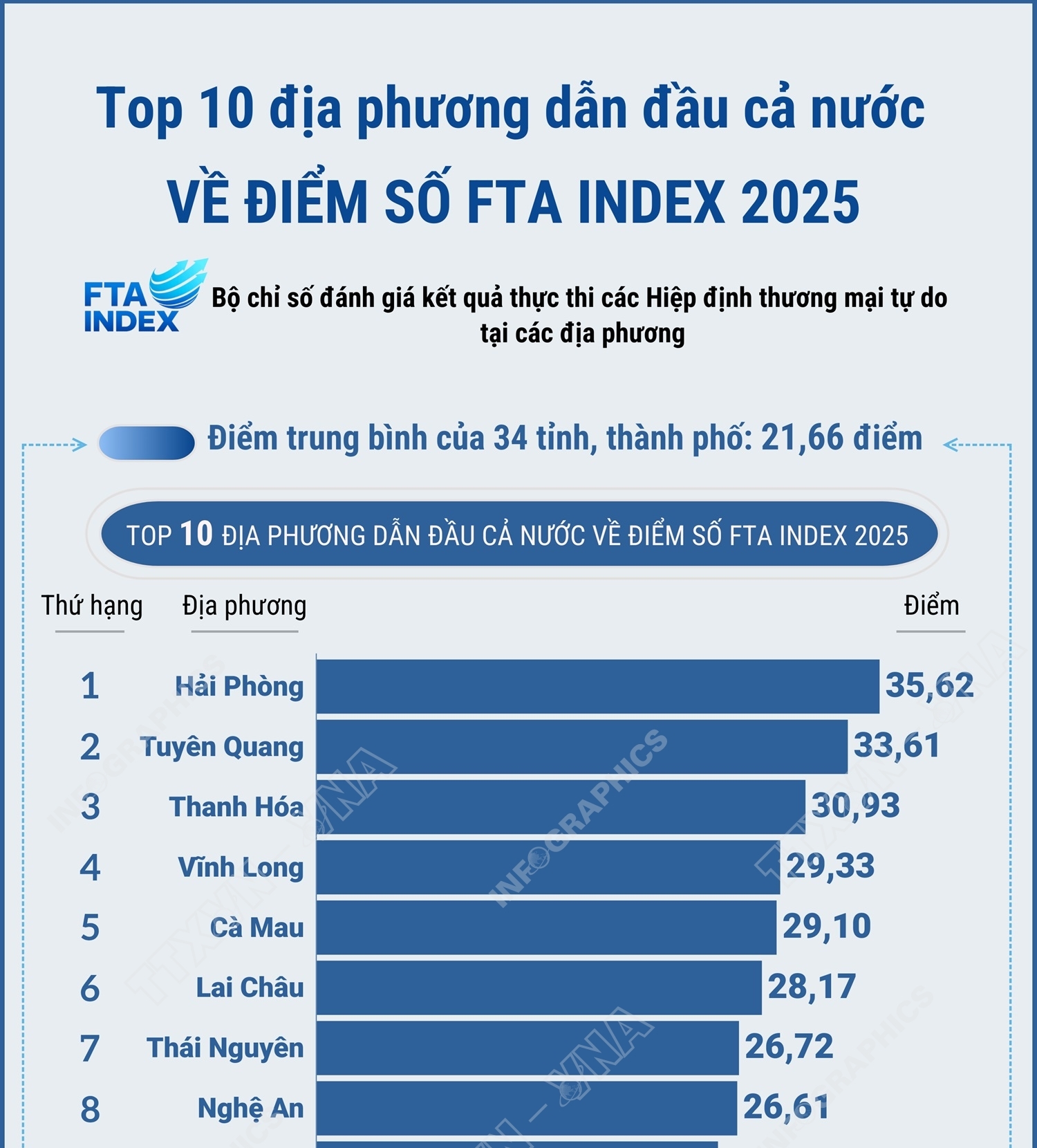 Top 10 địa phương dẫn đầu cả nước về điểm số FTA Index 2025