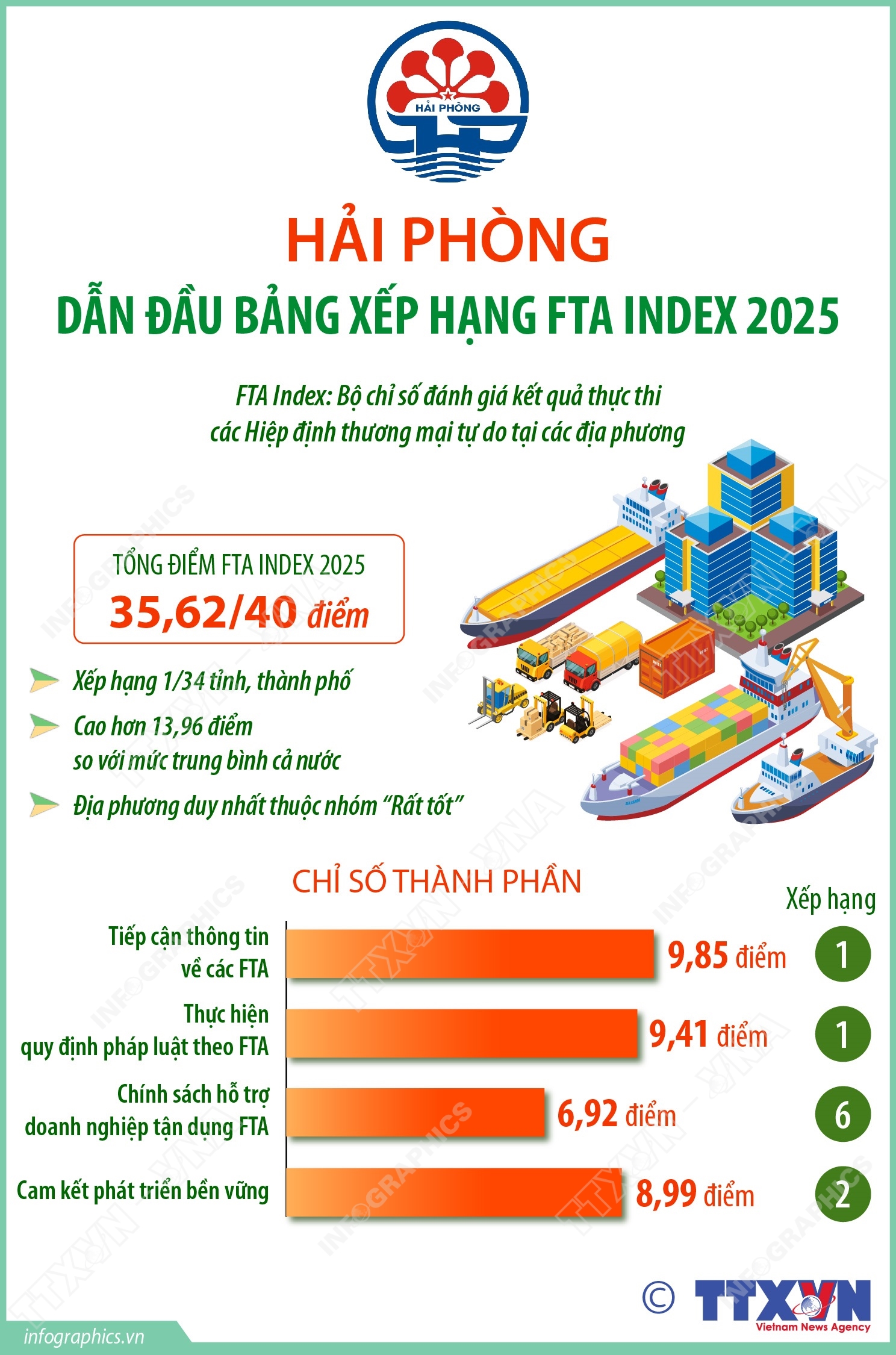 Hải Phòng dẫn đầu bảng xếp hạng FTA Index 2025