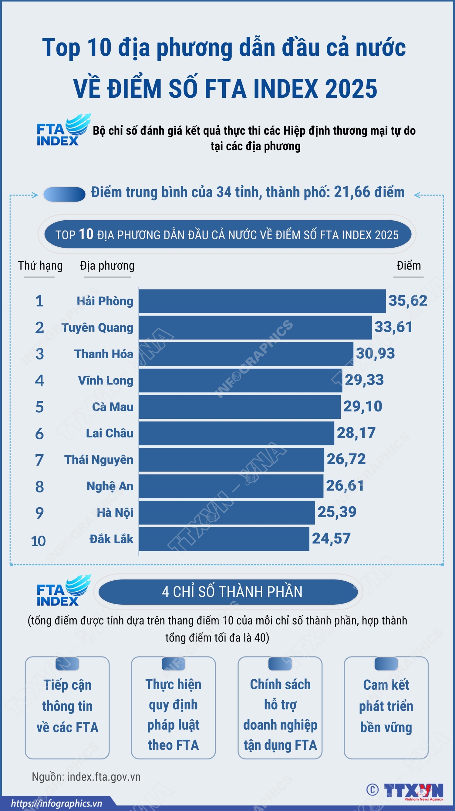 Top 10 địa phương dẫn đầu cả nước về điểm số FTA Index 2025