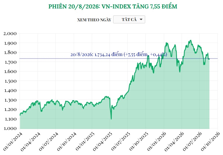 (Interactive) Phiên 20/8/2026: VN-Index tăng 7,55 điểm
