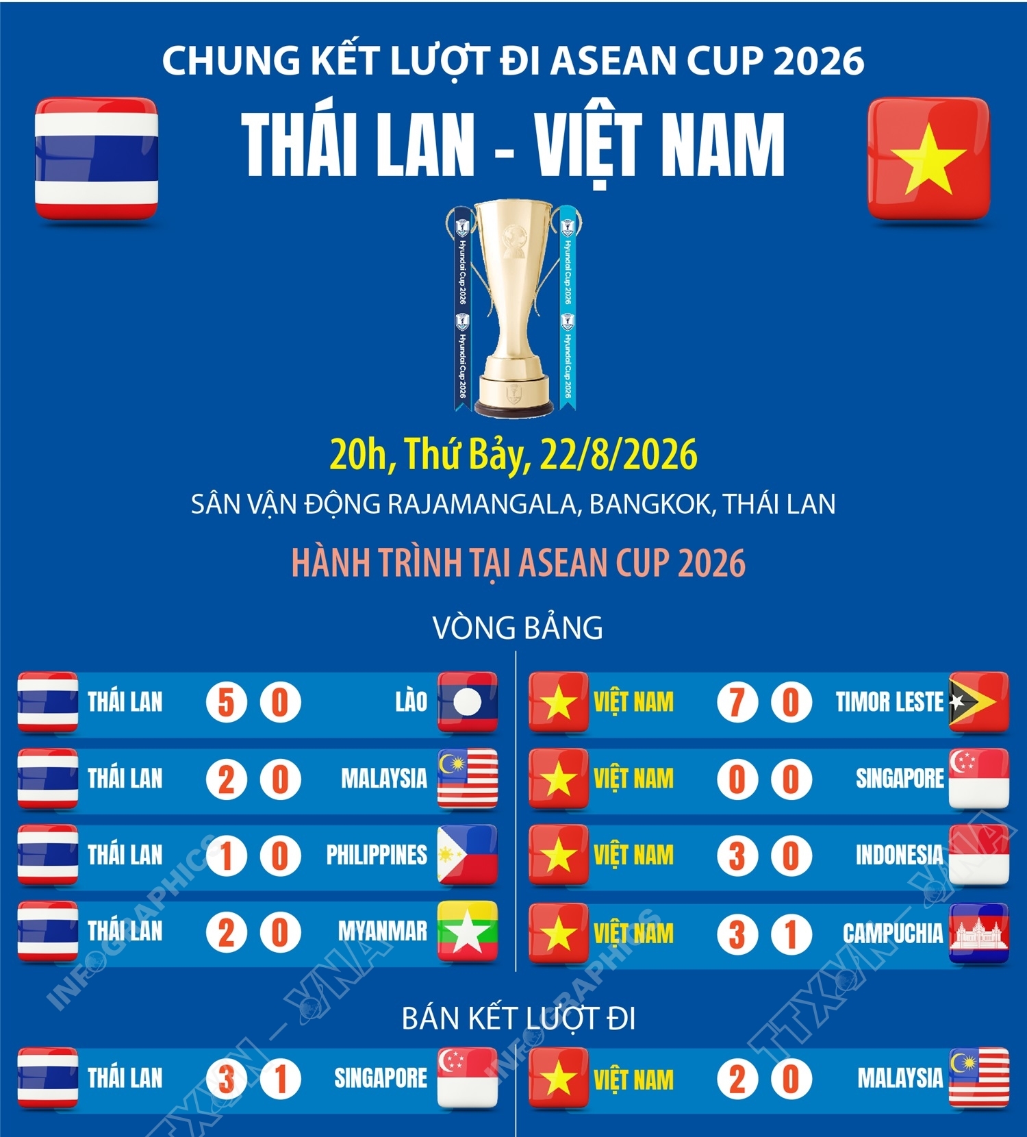Hành trình tại ASEAN Cup 2026 của đội tuyển Việt Nam và Thái Lan