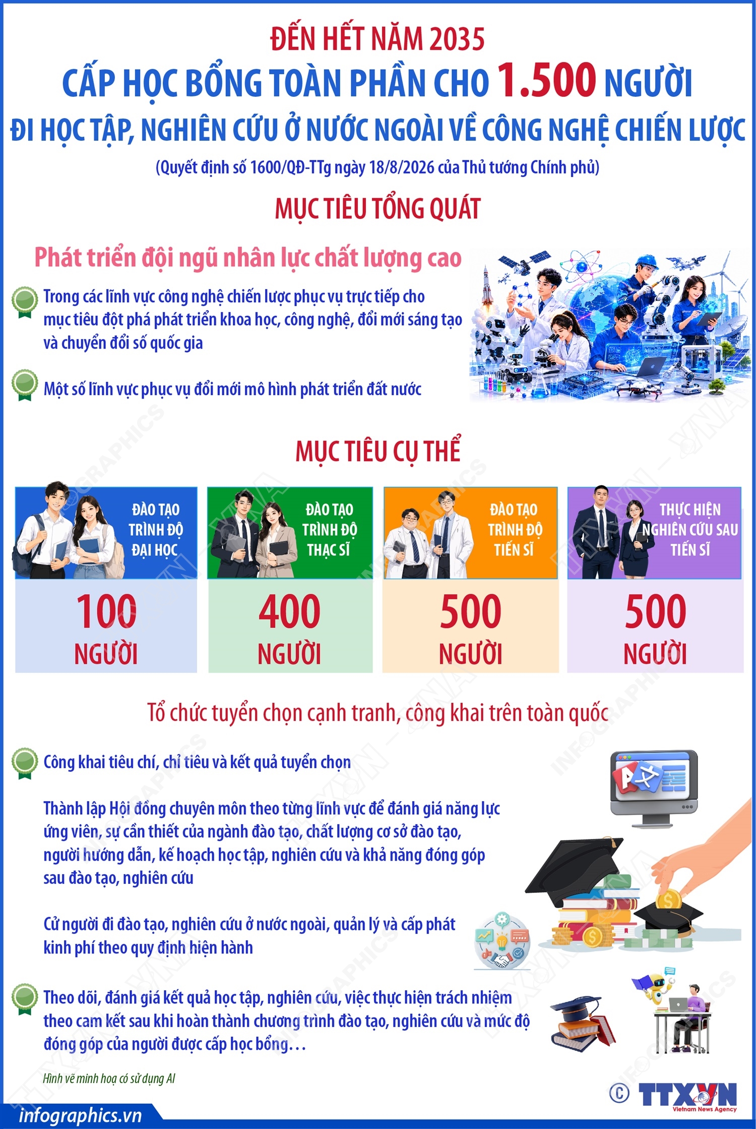 Đến hết năm 2035: Cấp học bổng toàn phần cho 1.500 người đi học tập, nghiên cứu ở nước ngoài về công nghệ chiến lược