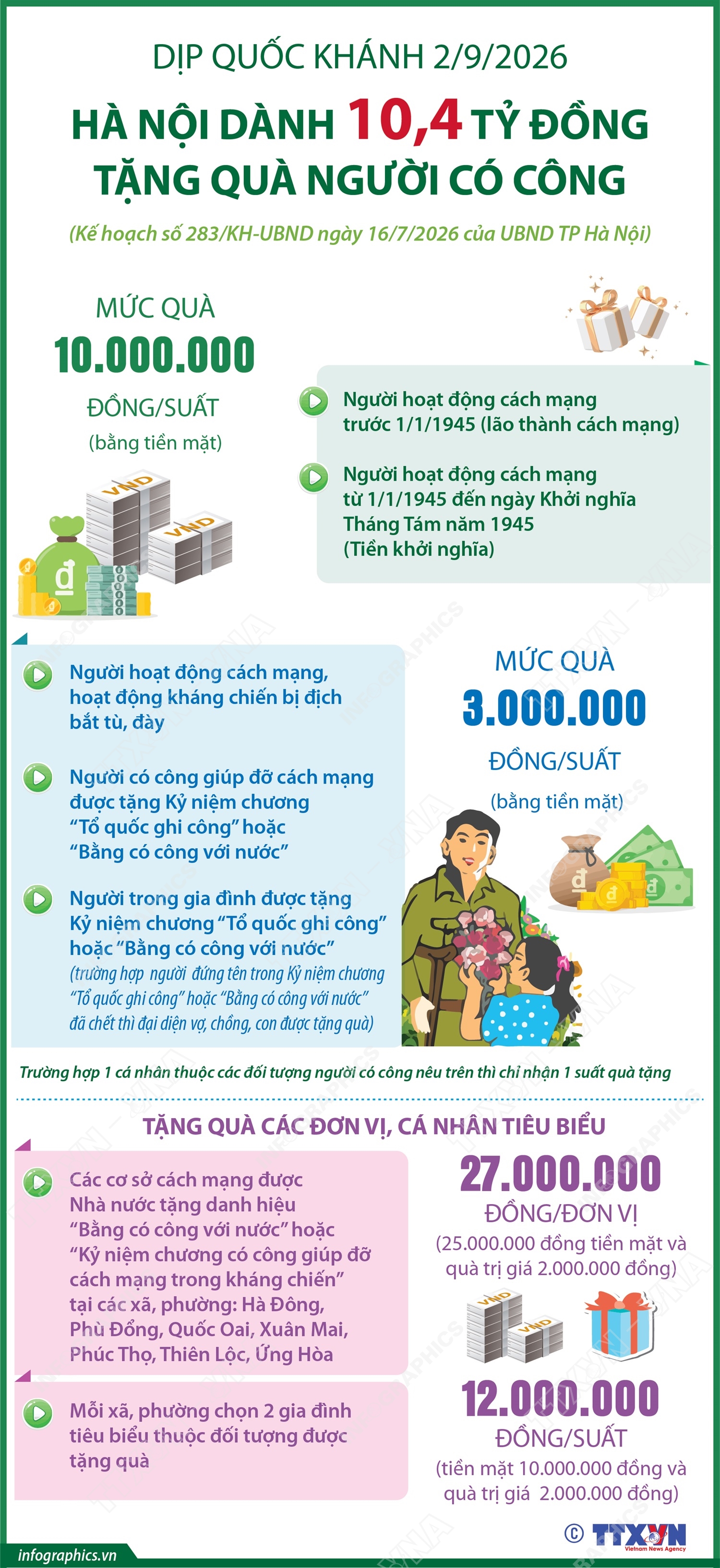 Hà Nội dành 10,4 tỷ đồng tặng quà người có công dịp Quốc khánh 2/9/2026