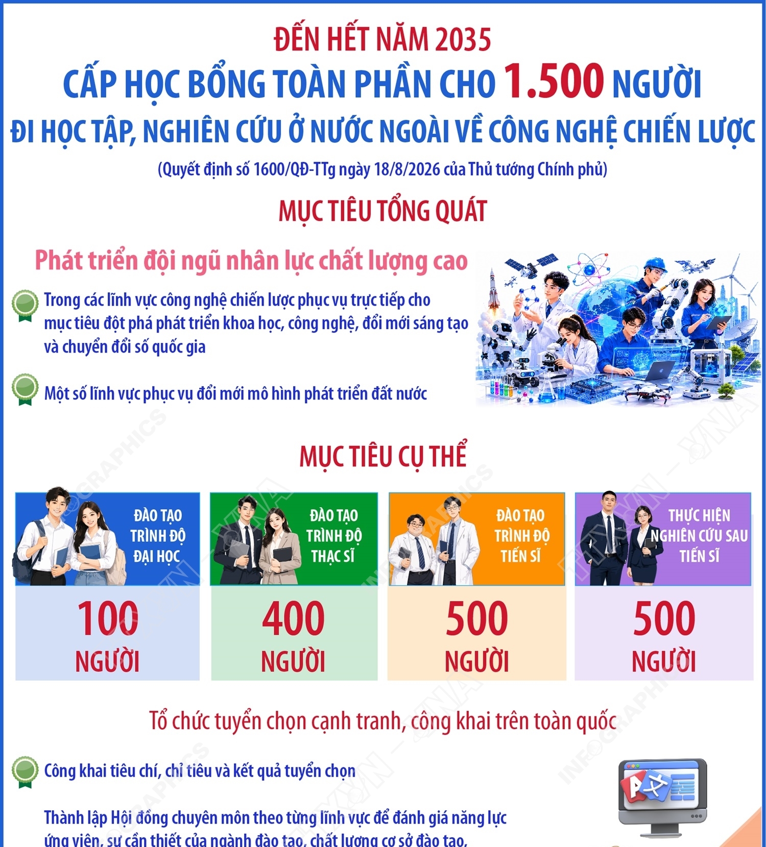 Đến hết năm 2035: Cấp học bổng toàn phần cho 1.500 người đi học tập,...