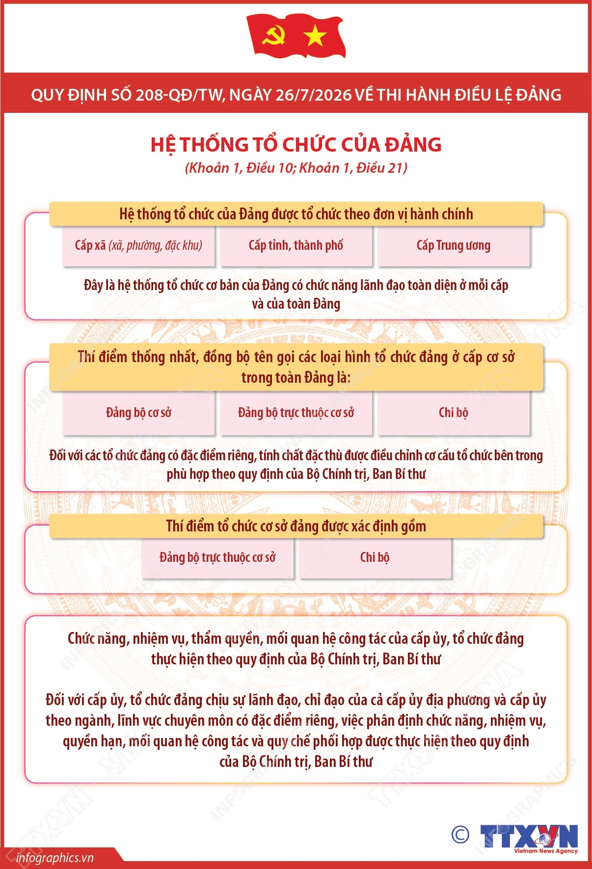 Quy định số 208-QĐ/TW: Hệ thống tổ chức của Đảng