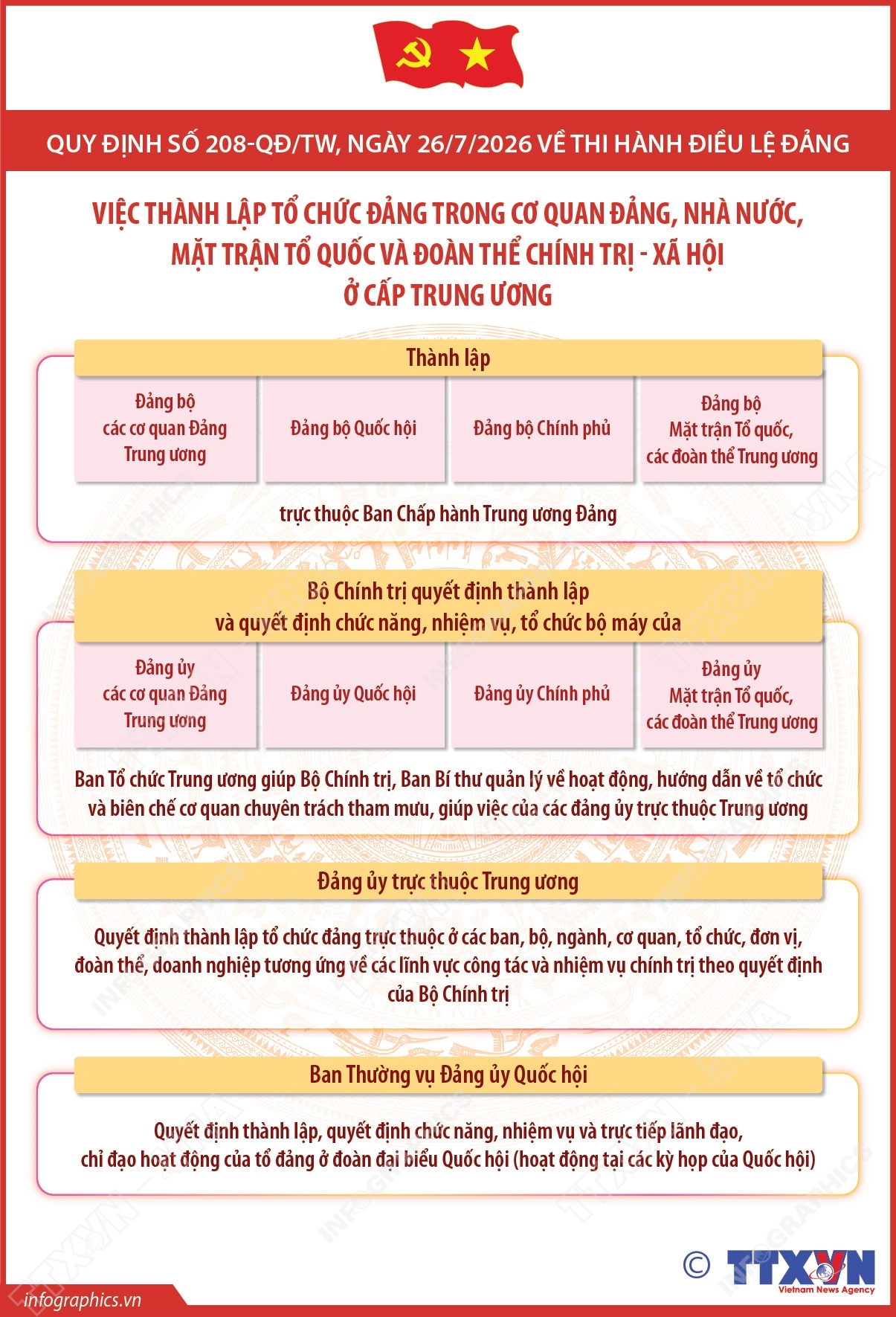 Quy định số 208-QĐ/TW: Việc thành lập tổ chức đảng trong cơ quan Đảng, Nhà nước, Mặt trận Tổ quốc và đoàn thể chính trị - xã hội ở cấp trung ương