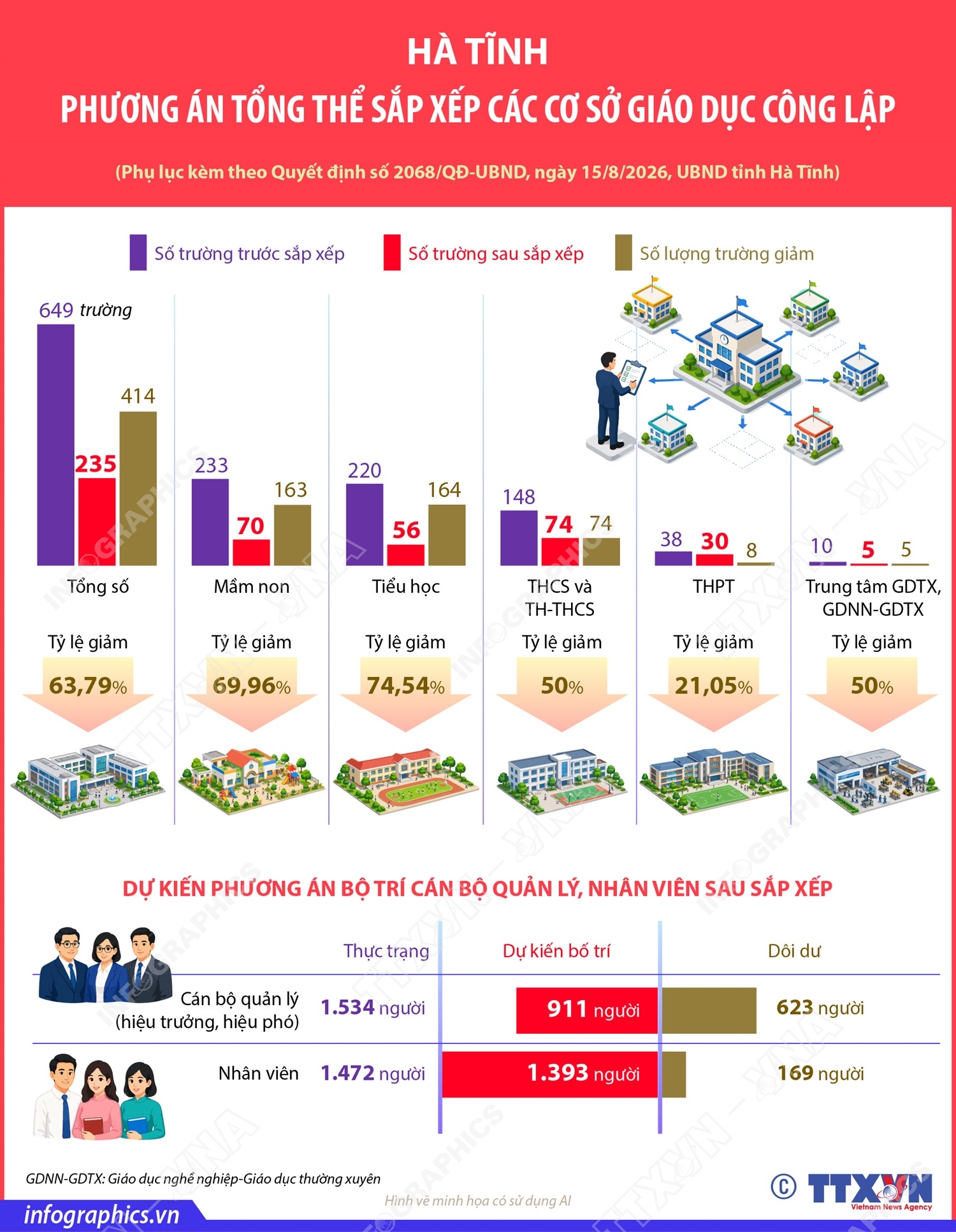 Phương án tổng thể sắp xếp các cơ sở giáo dục công lập tại Hà...
