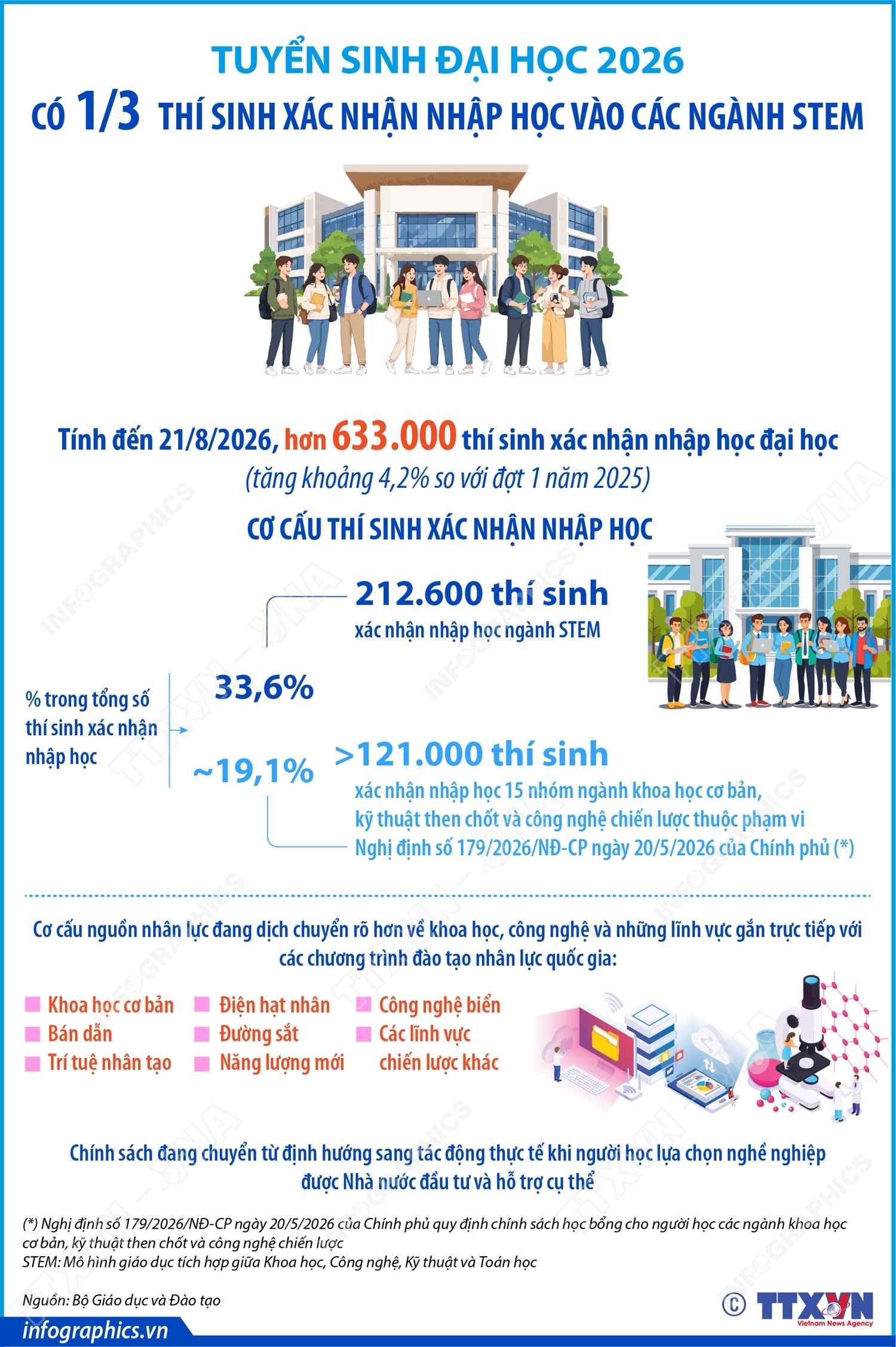 Tuyển sinh đại học 2026: Có 1/3 thí sinh xác nhận nhập học vào các ngành STEM
