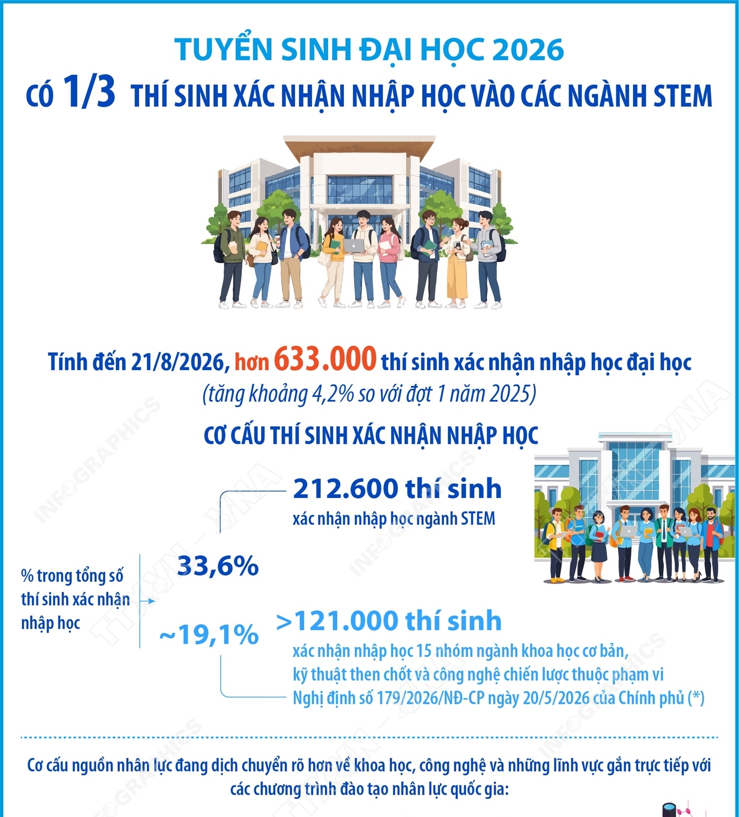 Tuyển sinh đại học 2026: Có 1/3 thí sinh xác nhận nhập học vào các...