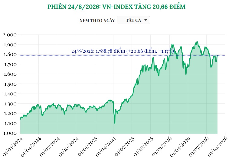 (Interactive) Phiên 24/8/2026: VN-Index tăng 20,66 điểm