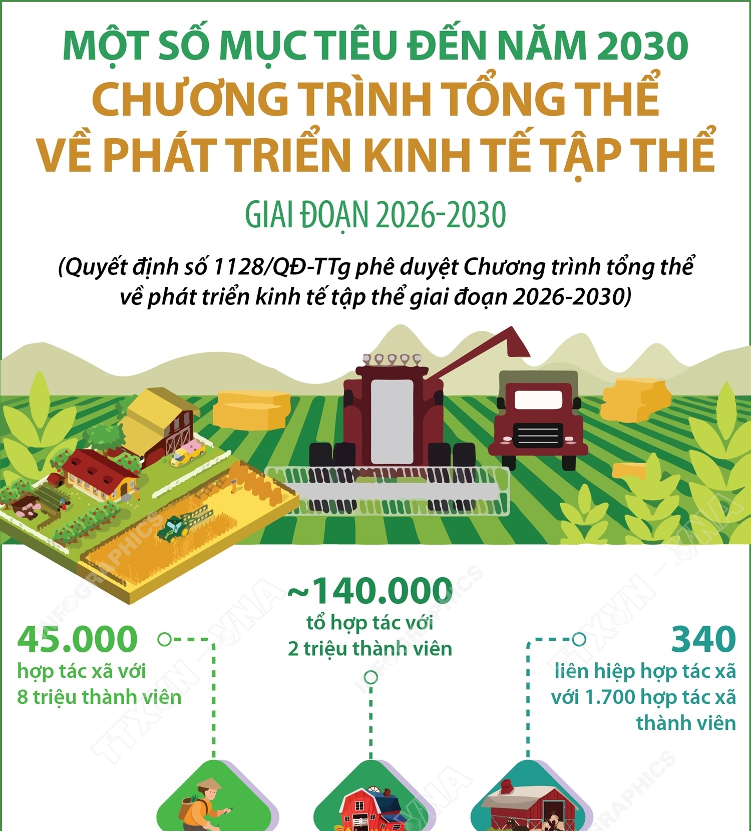 Một số mục tiêu đến năm 2030 của Chương trình tổng thể về phát triển kinh tế tập thể giai đoạn 2026-2030