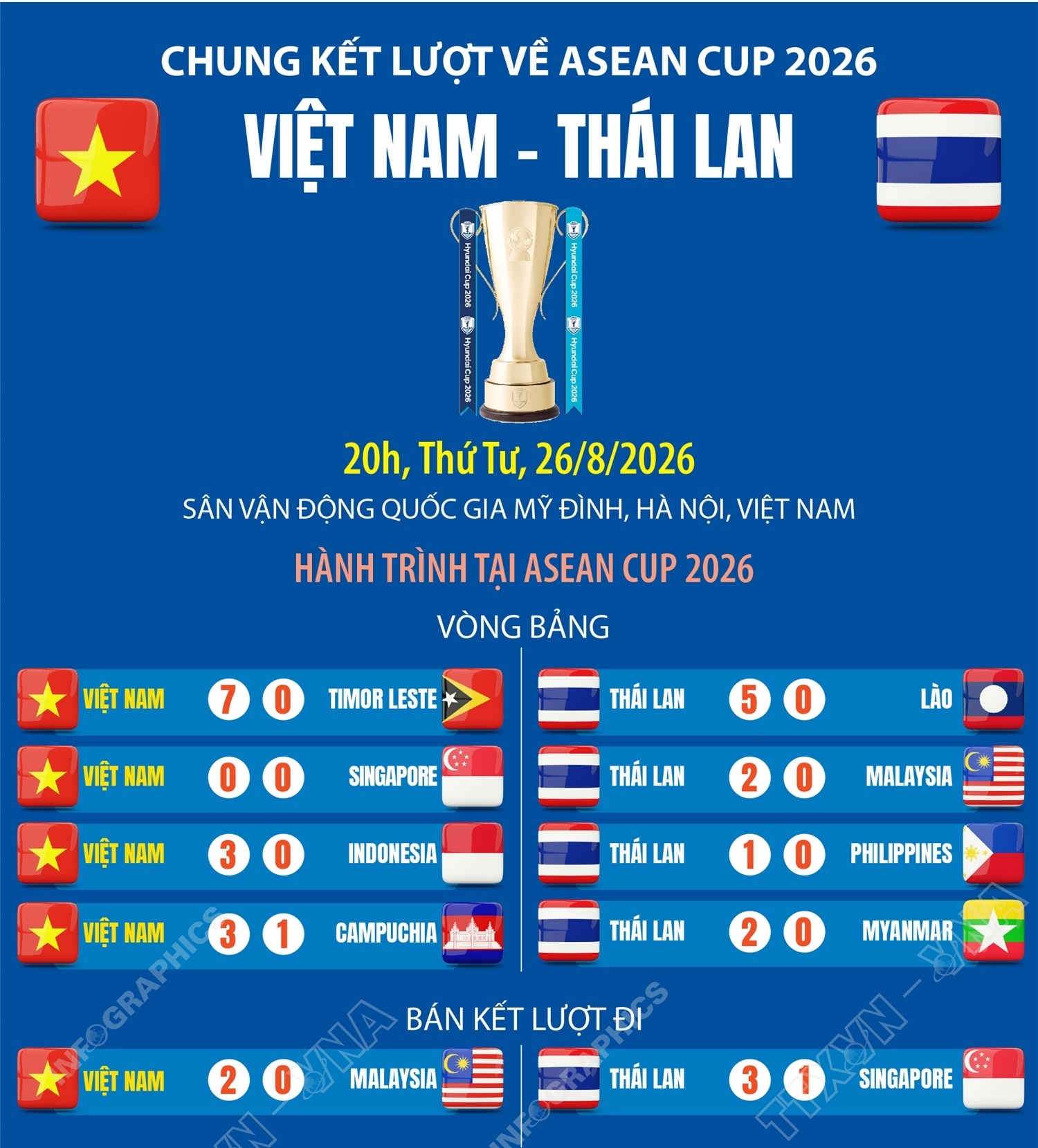 Chung kết lượt về ASEAN Cup 2026 Việt Nam - Thái Lan