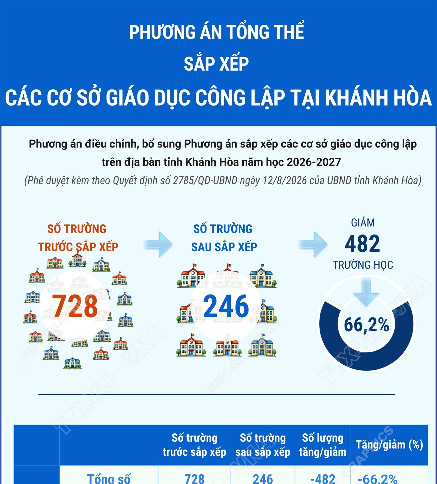Phương án tổng thể sắp xếp các cơ sở giáo dục công lập tại Khánh...
