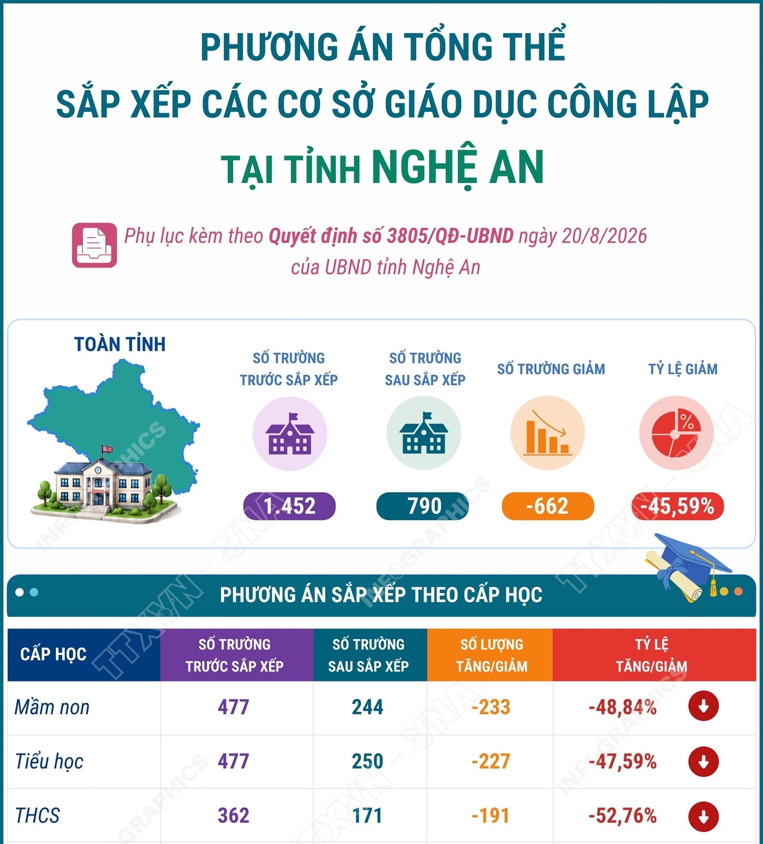 Phương án tổng thể sắp xếp các cơ sở giáo dục công lập tại tỉnh Nghệ An