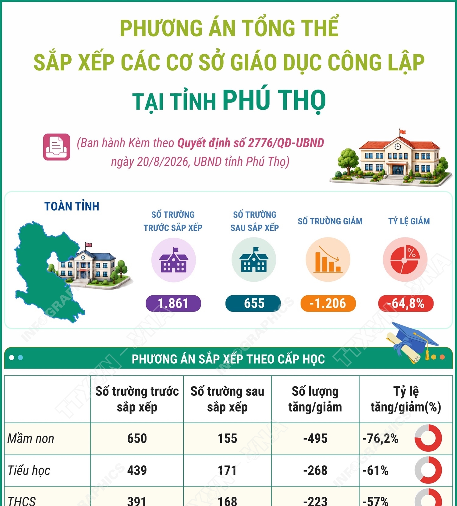 Phương án tổng thể sắp xếp các cơ sở giáo dục công lập tại tỉnh...