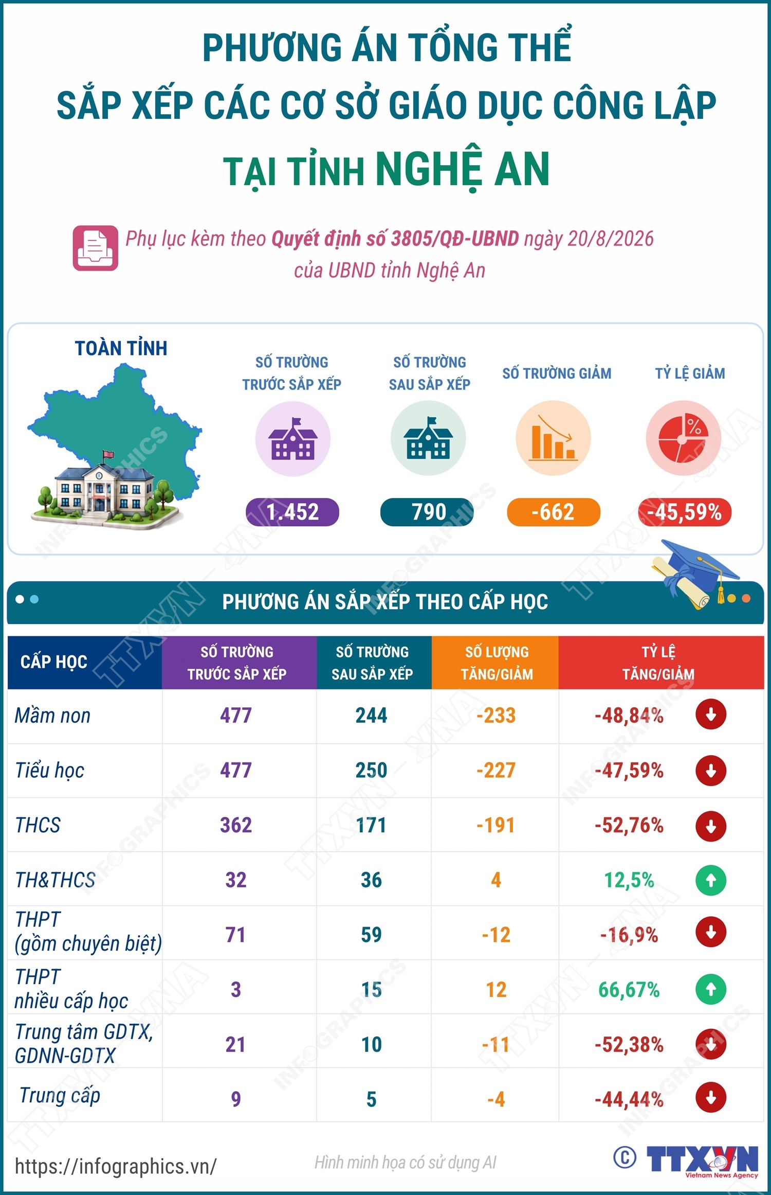 Phương án tổng thể sắp xếp các cơ sở giáo dục công lập tại tỉnh Nghệ An