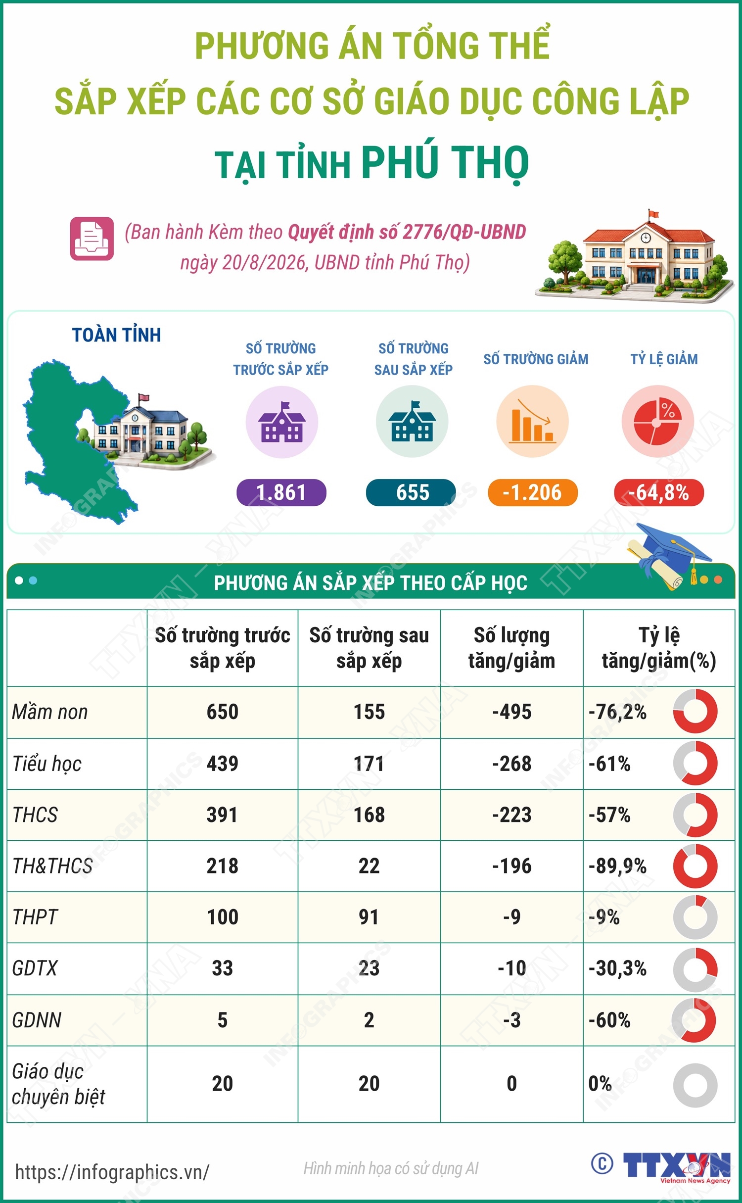 Phương án tổng thể sắp xếp các cơ sở giáo dục công lập tại tỉnh Phú Thọ