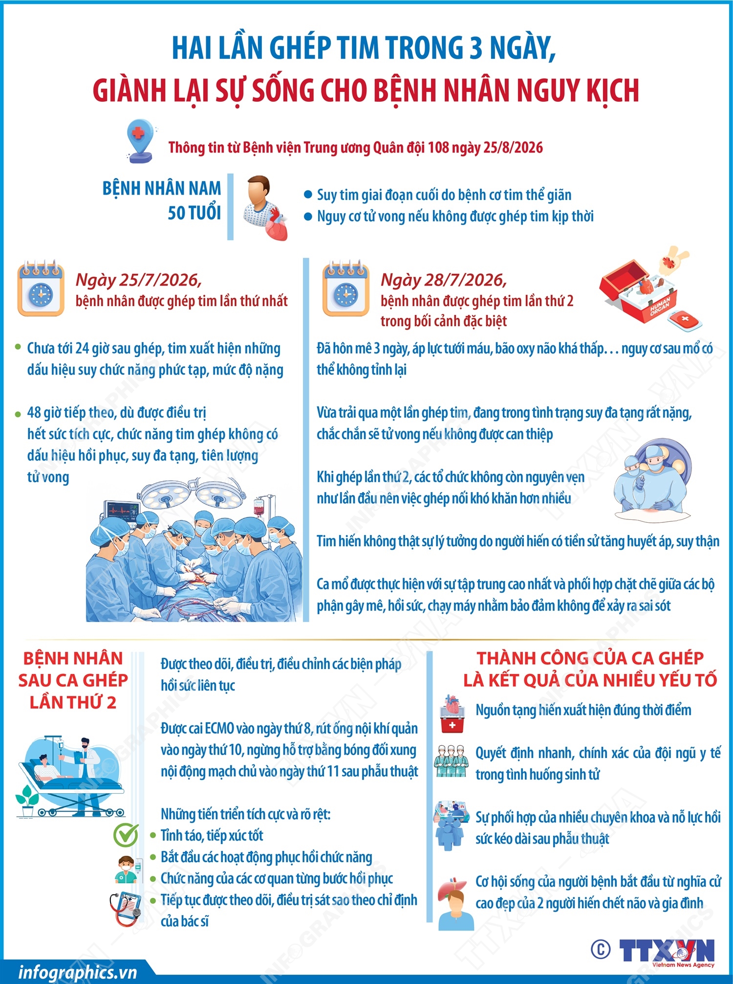 Hai lần ghép tim trong 3 ngày, giành lại sự sống cho bệnh nhân nguy kịch