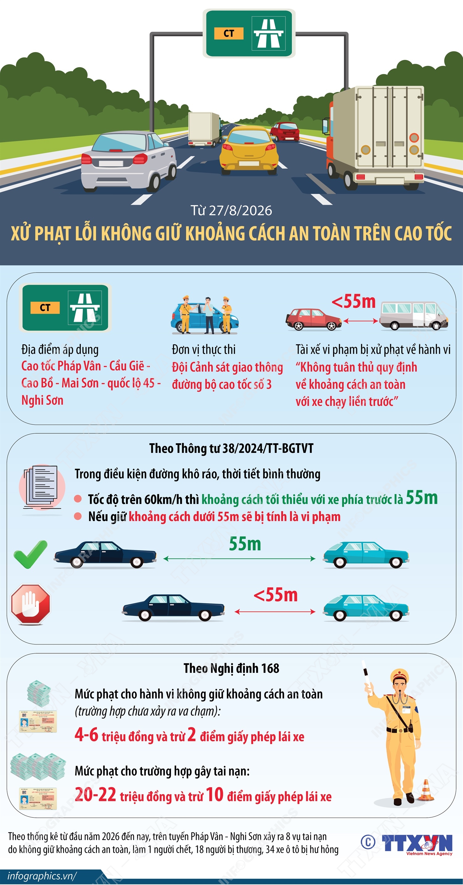 Từ 27/8/2026, xử phạt lỗi không giữ khoảng cách an toàn trên cao tốc
