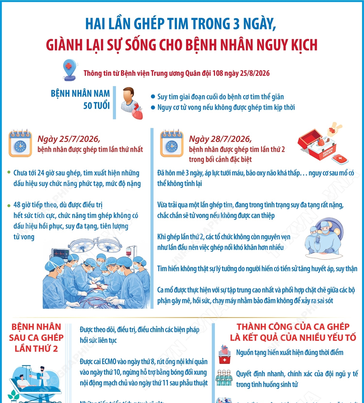 Hai lần ghép tim trong 3 ngày, giành lại sự sống cho bệnh nhân nguy...