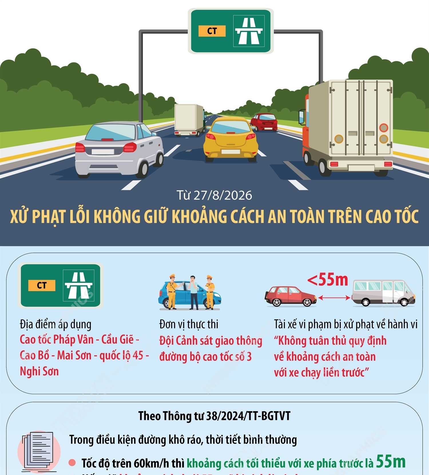 Từ 27/8/2026, xử phạt lỗi không giữ khoảng cách an toàn trên cao tốc