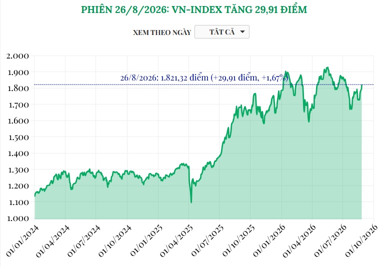 (Interactive) Phiên 26/8/2026: VN-Index tăng 29,91 điểm