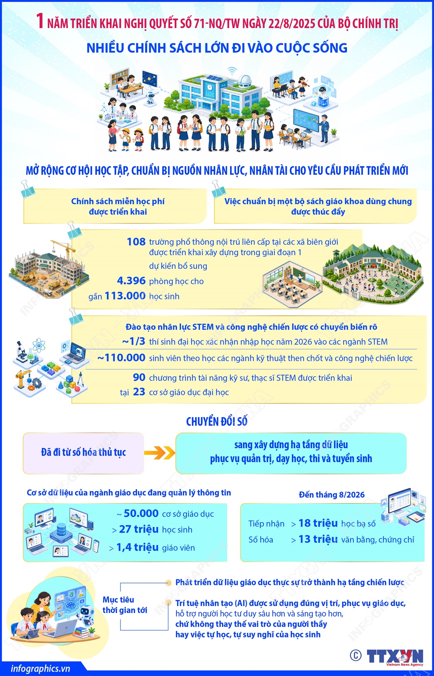 1 năm triển khai Nghị quyết số 71-NQ/TW ngày 22/8/2025 của Bộ Chính trị: Nhiều...