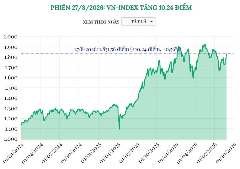(Interactive) Phiên 27/8/2026: VN-Index tăng 10,24 điểm