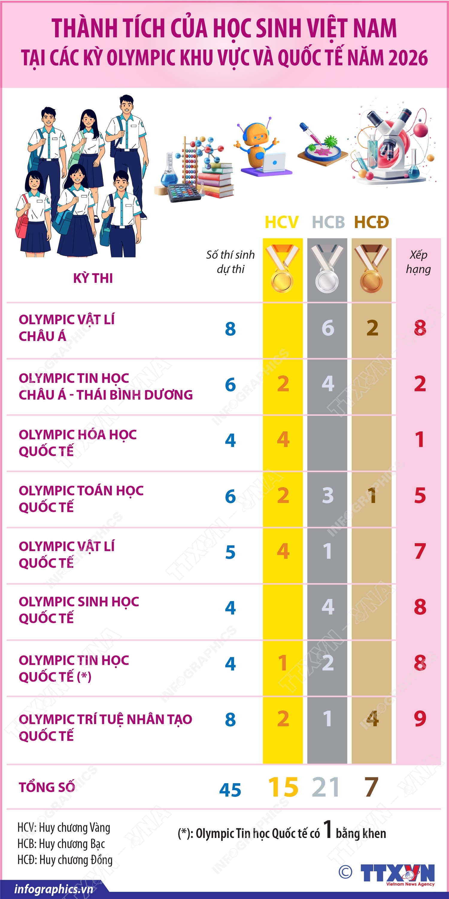 Thành tích của Việt Nam tại các kỳ Olympic khu vực và quốc tế năm 2026