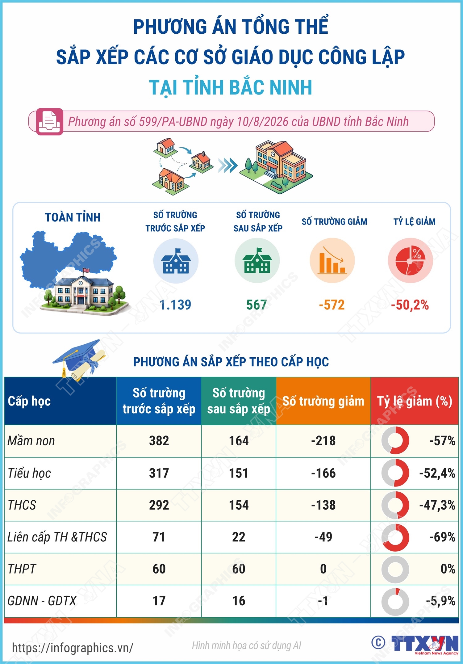 Phương án tổng thể sắp xếp các cơ sở giáo dục công lập tại tỉnh Bắc Ninh
