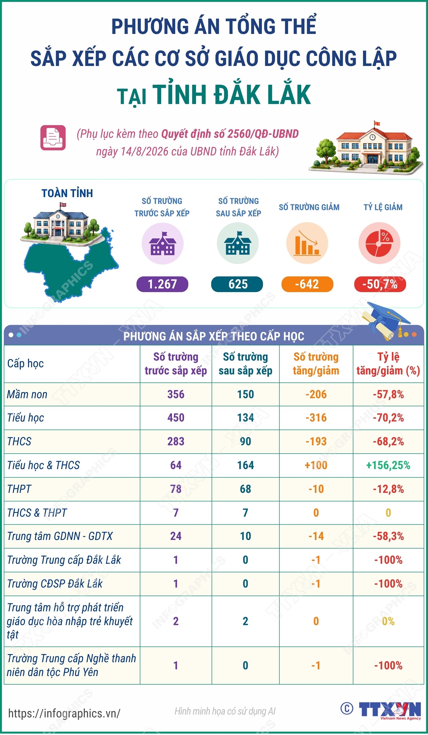 Phương án tổng thể sắp xếp các cơ sở giáo dục công lập tại tỉnh Đắk Lắk