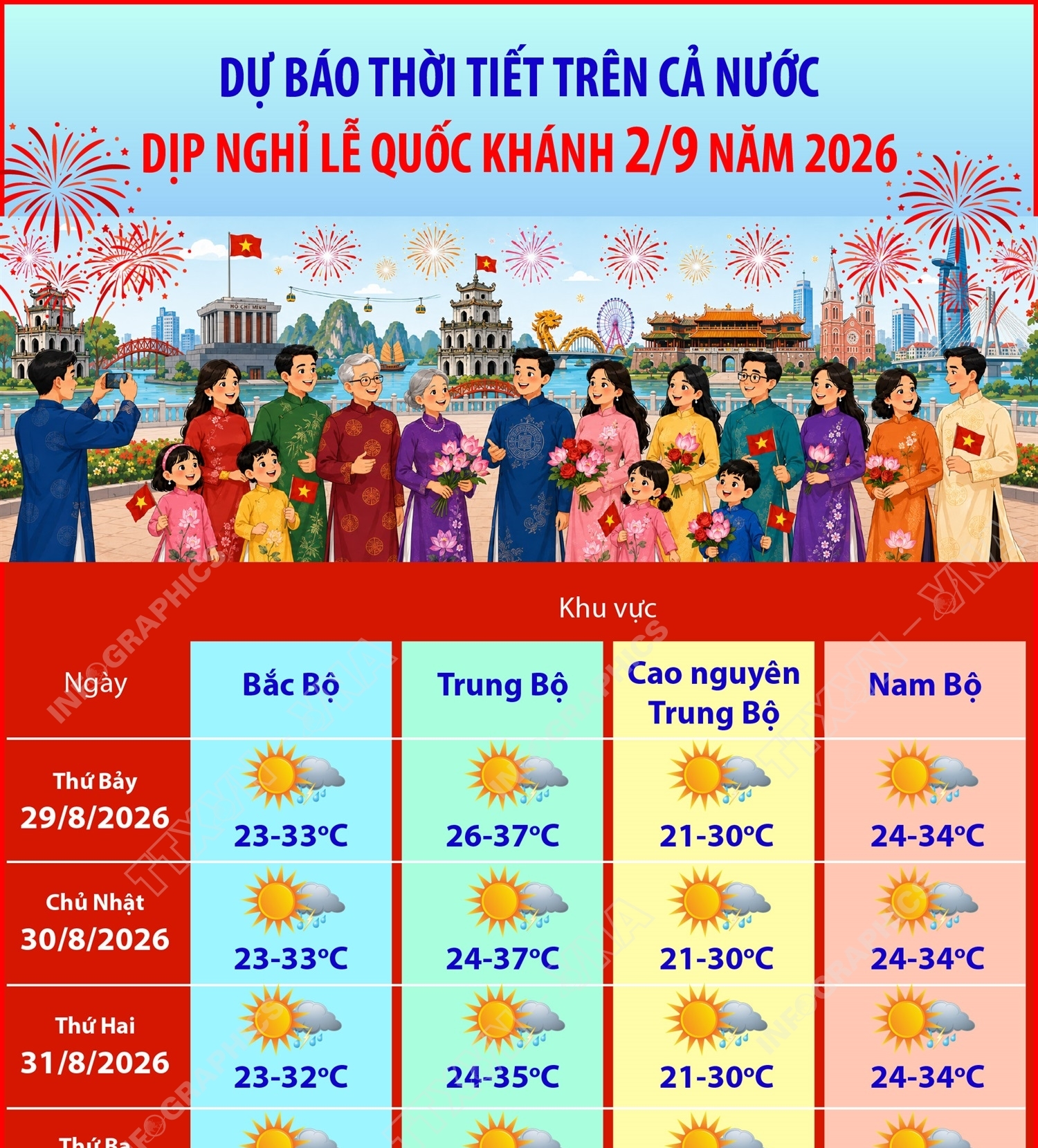 Dự báo thời tiết trên cả nước dịp nghỉ lễ Quốc khánh 2/9 năm 2026