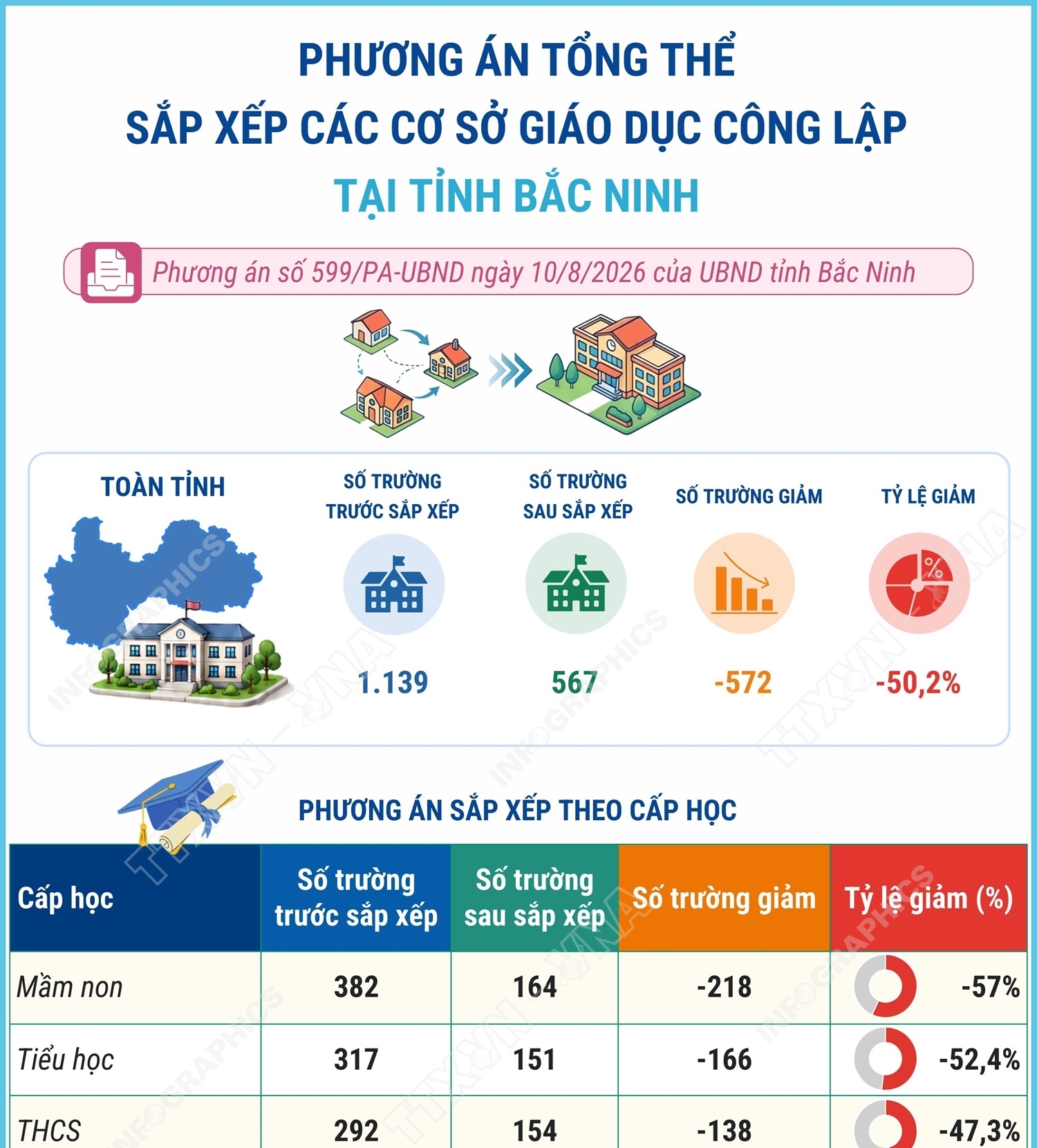 Phương án tổng thể sắp xếp các cơ sở giáo dục công lập tại tỉnh...