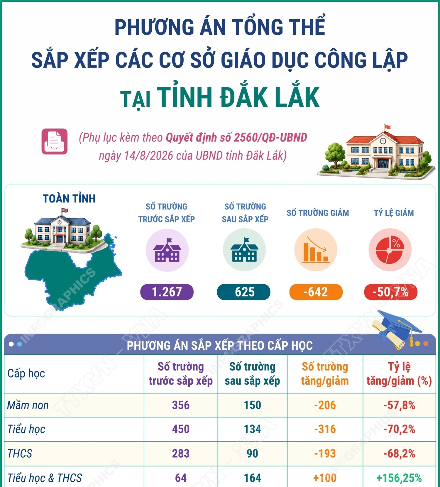 Phương án tổng thể sắp xếp các cơ sở giáo dục công lập tại tỉnh...