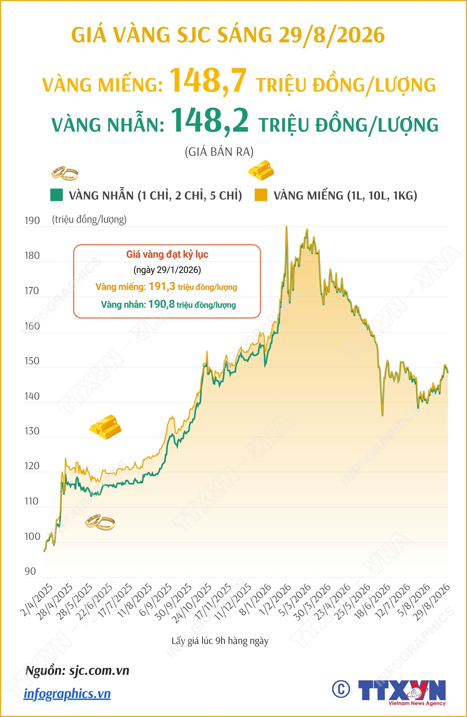 Giá vàng miếng sáng 29/8/2026