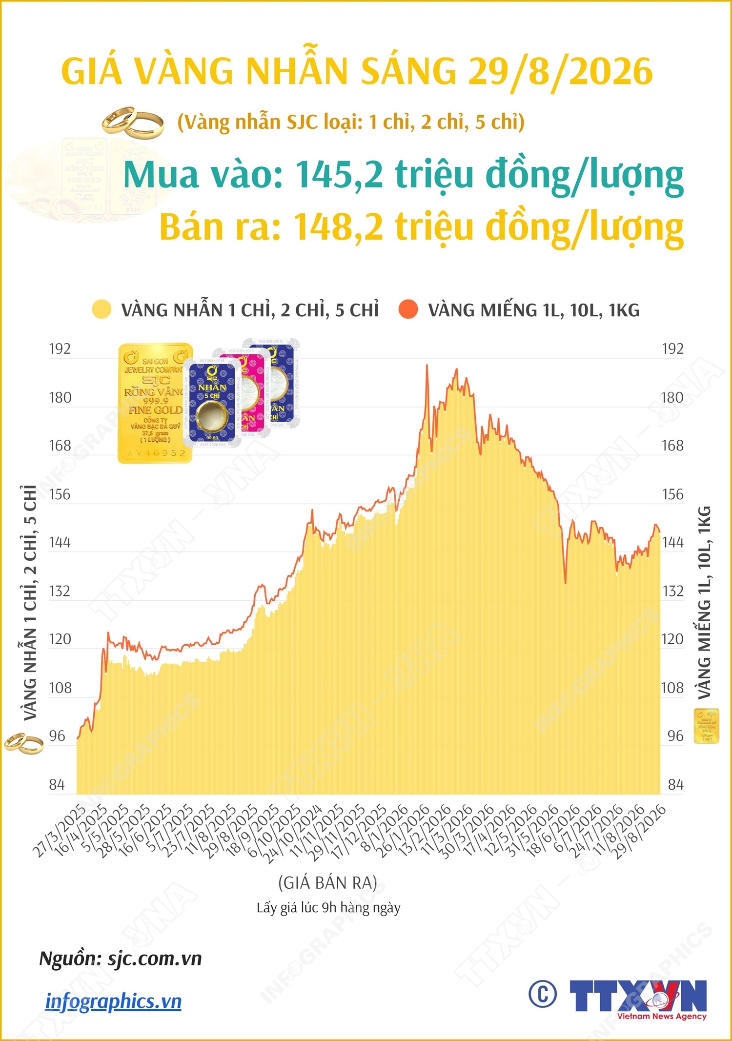 Giá vàng nhẫn sáng 29/8/2026