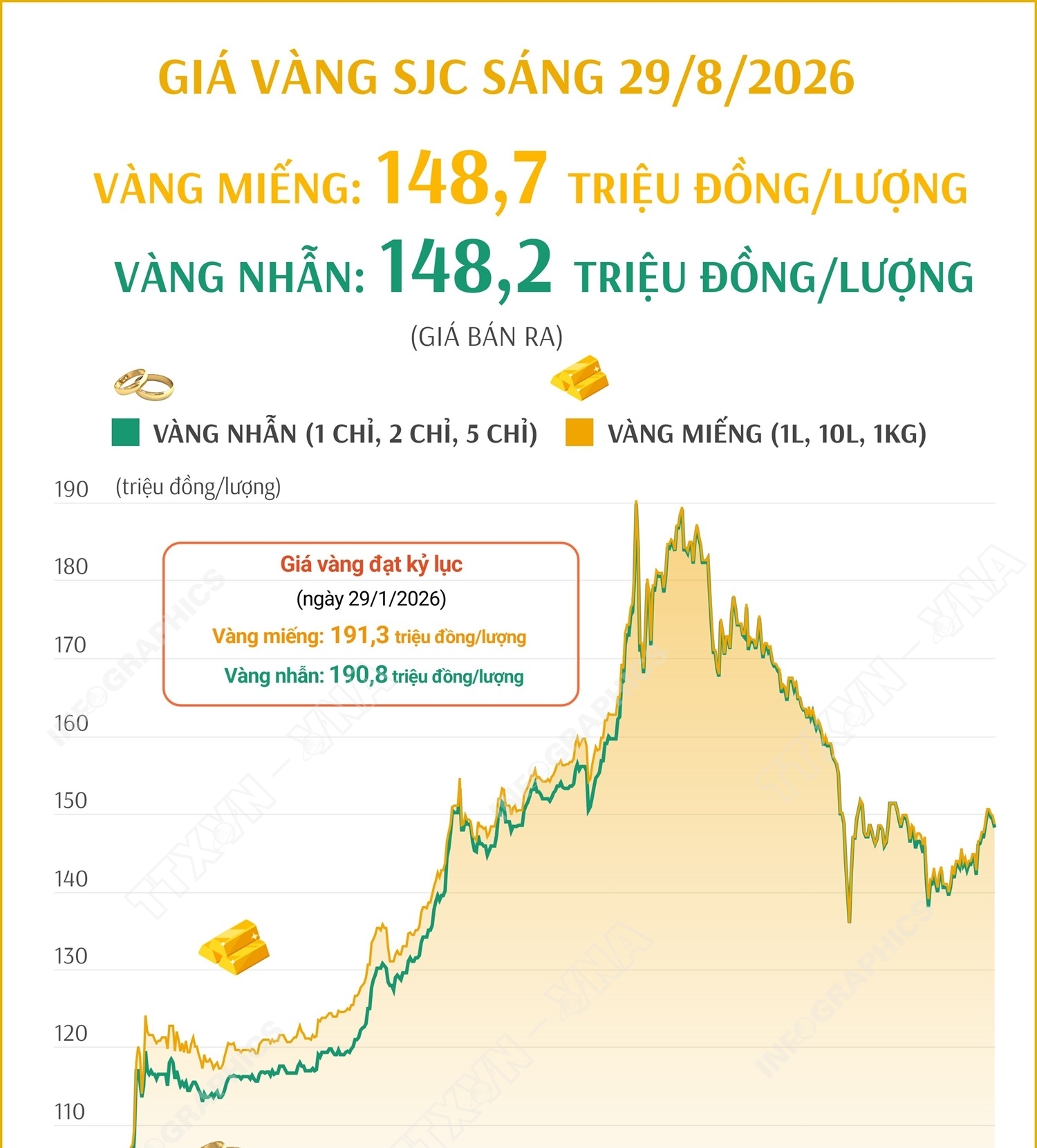 Giá vàng miếng sáng 29/8/2026