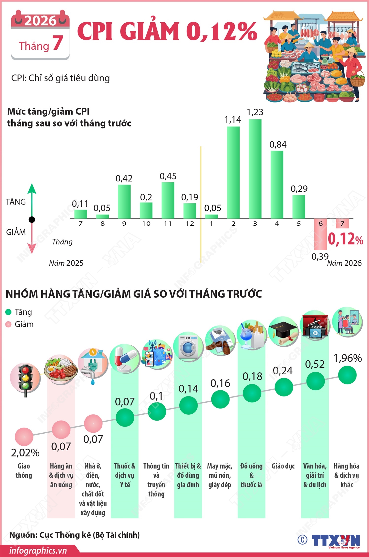 CPI tháng 7/2026 giảm 0,12%