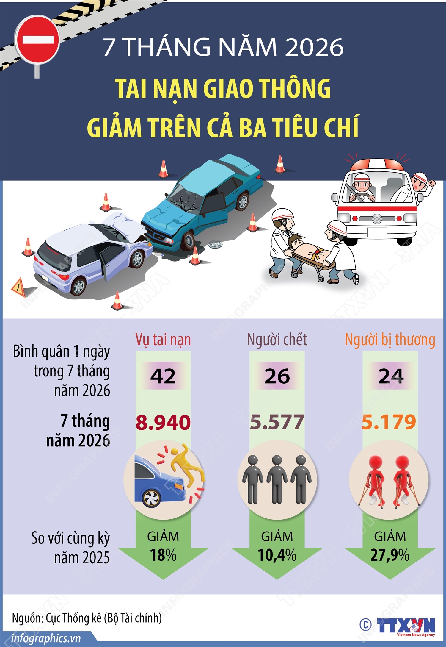 7 tháng năm 2026: Tai nạn giao thông giảm trên cả ba tiêu chí
