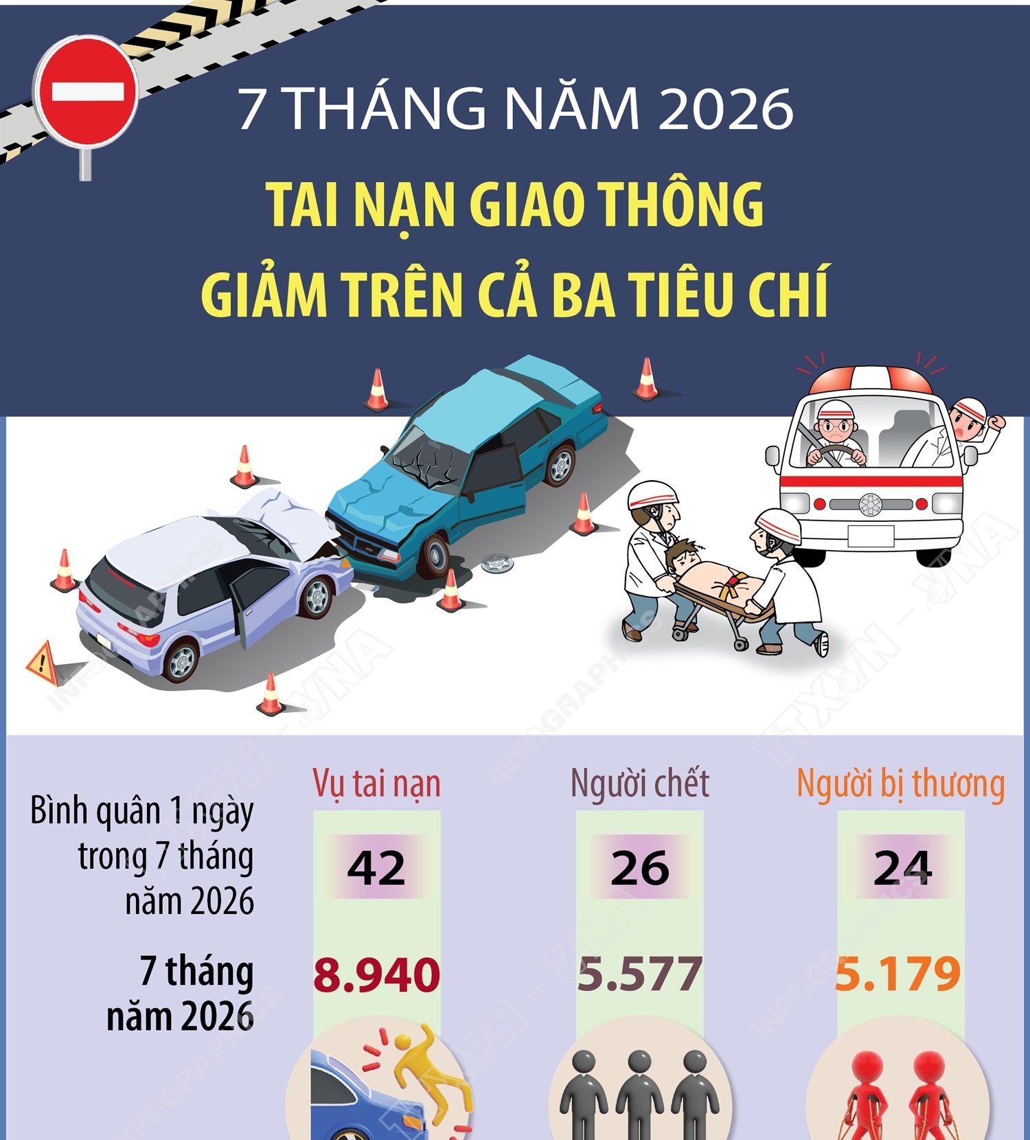 7 tháng năm 2026: Tai nạn giao thông giảm trên cả ba tiêu chí