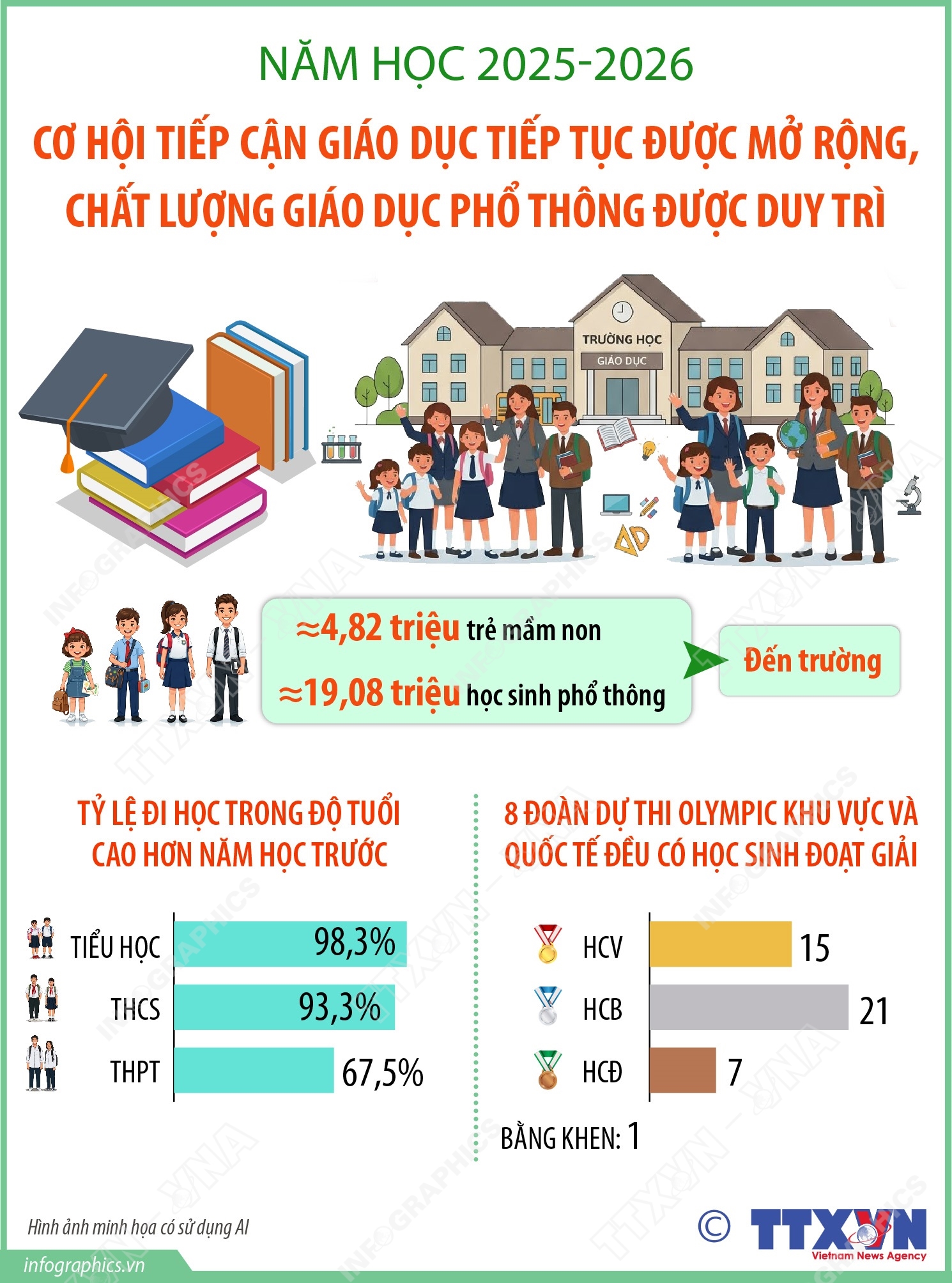 Năm học 2025-2026: Chất lượng giáo dục phổ thông được duy trì