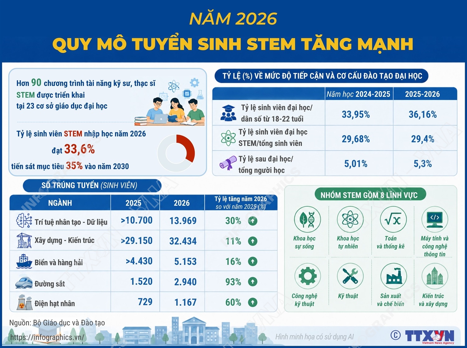 Năm 2026: Quy mô tuyển sinh STEM tăng mạnh