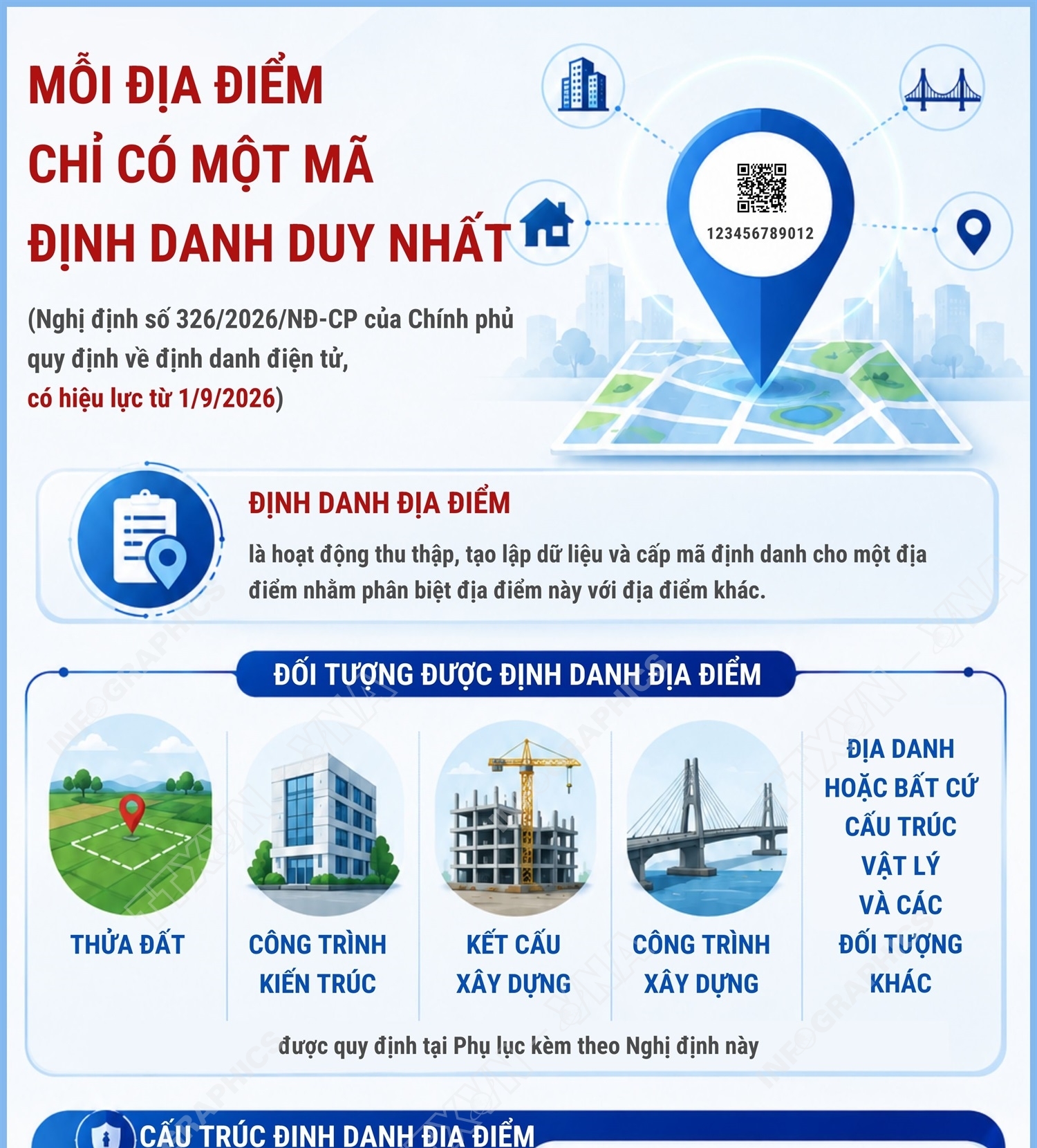 Mỗi địa điểm chỉ có một mã định danh duy nhất