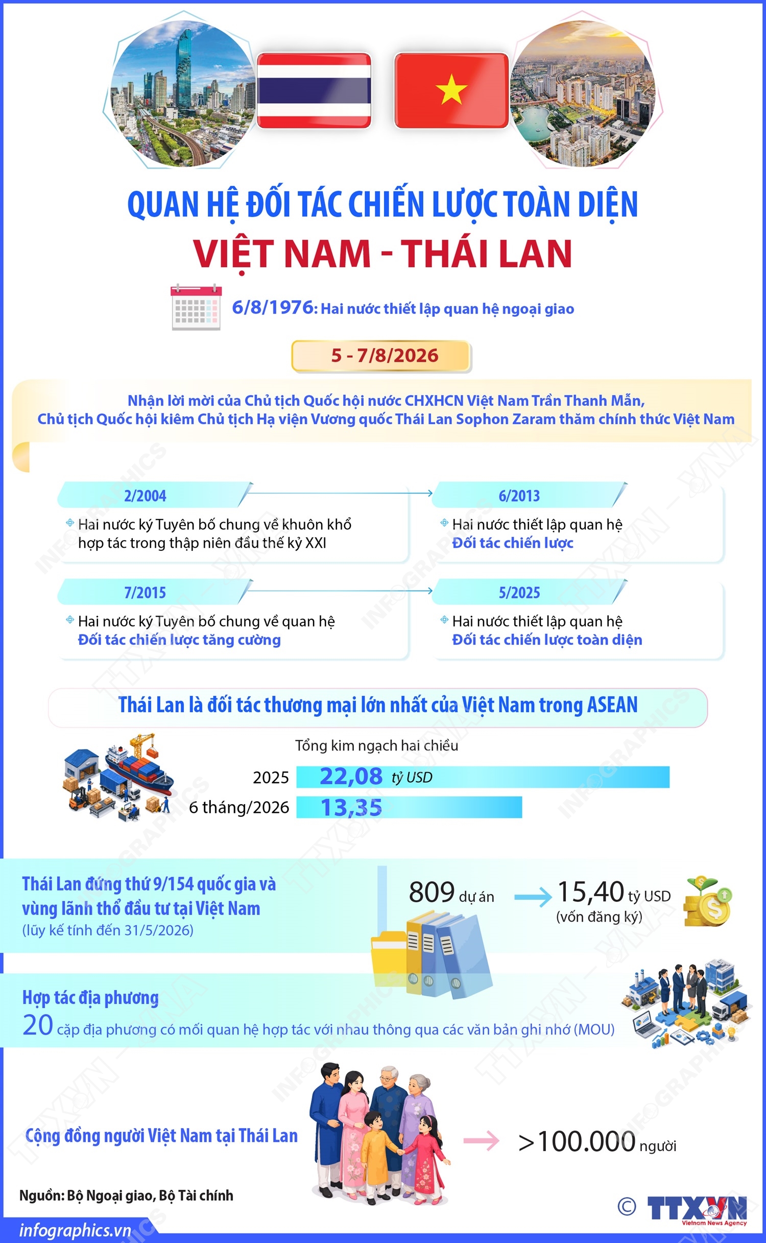 Quan hệ Đối tác chiến lược toàn diện Việt Nam - Thái Lan