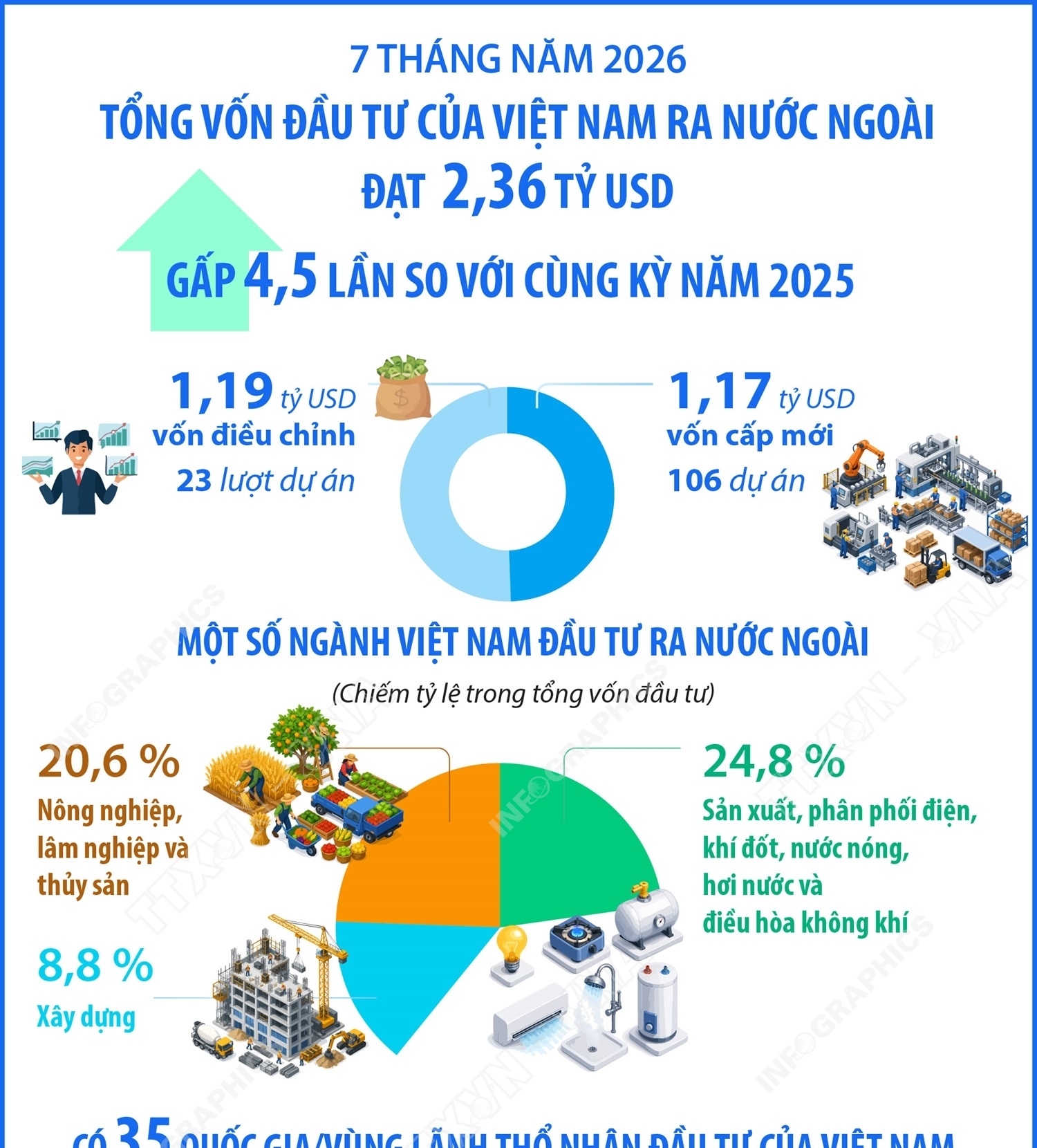 7 tháng năm 2026: Đầu tư của Việt Nam ra nước ngoài đạt 2,36 tỷ USD