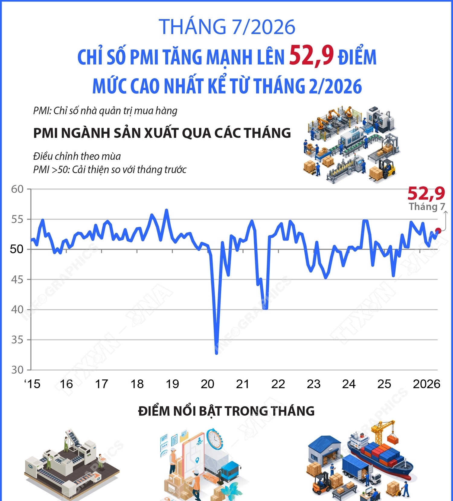 Tháng 7/2026: Chỉ số PMI tăng mạnh lên 52,9 điểm, mức cao nhất kể từ...