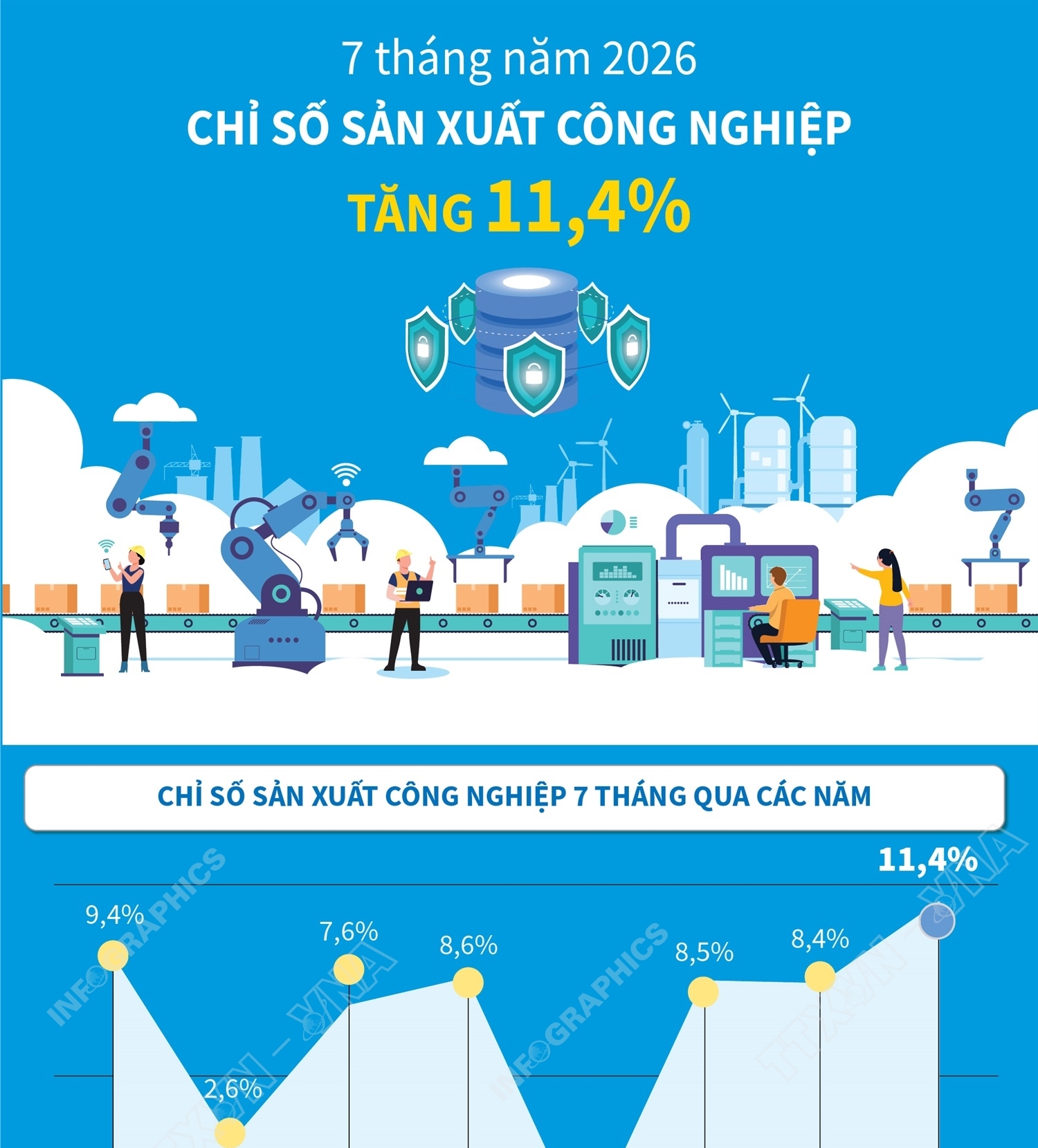 7 tháng năm 2026: Chỉ số sản xuất công nghiệp tăng 11,4%