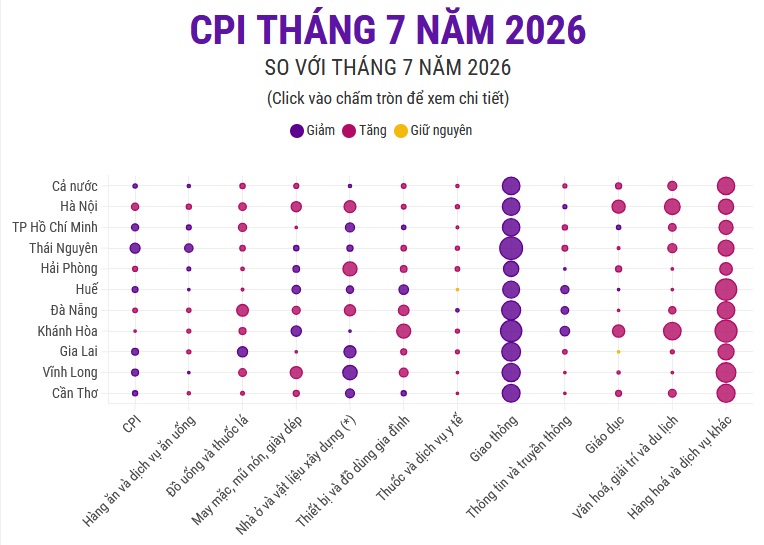 (Interactive) CPI tháng 7 năm 2026