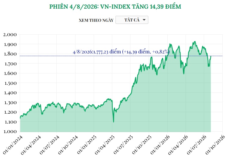 (Interactive) Phiên 4/8/2026: VN-Index tăng 14,39 điểm