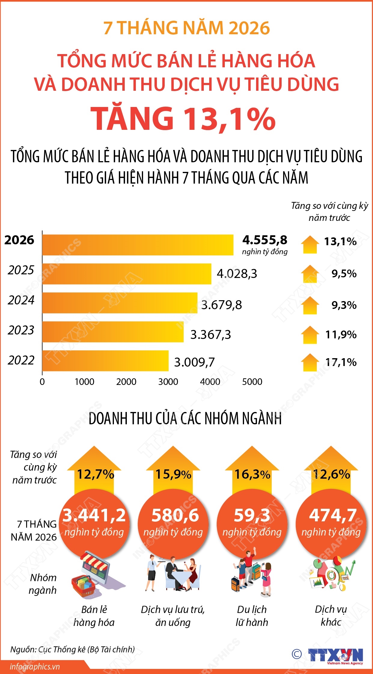 7 tháng năm 2026: Tổng mức bán lẻ hàng hóa và doanh thu dịch vụ tiêu dùng tăng 13,1%